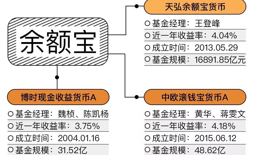 余额宝再开放